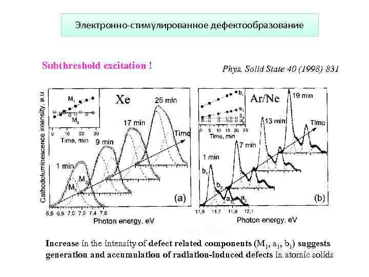 Электронно-стимулированное дефектообразование Subthreshold excitation ! Phys. Solid State 40 (1998) 831 Increase in the