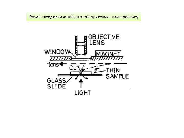 Схема катодолюминесцентной приставки к микроскопу 