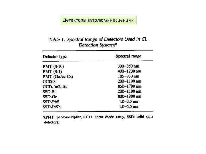 Детекторы католюминесценции 