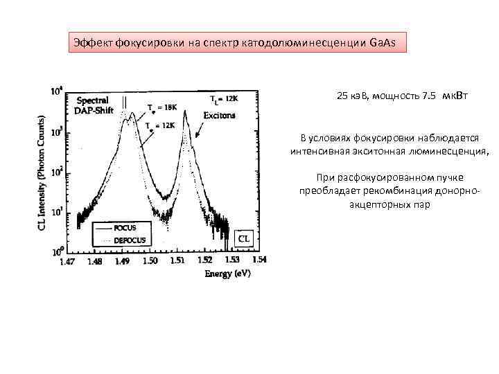 Эффект фокусировки на спектр катодолюминесценции Ga. As 25 кэ. В, мощность 7. 5 мк.