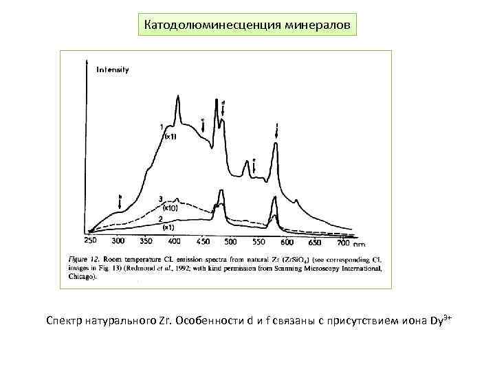 Катодолюминесценция минералов Спектр натурального Zr. Особенности d и f связаны с присутствием иона Dy