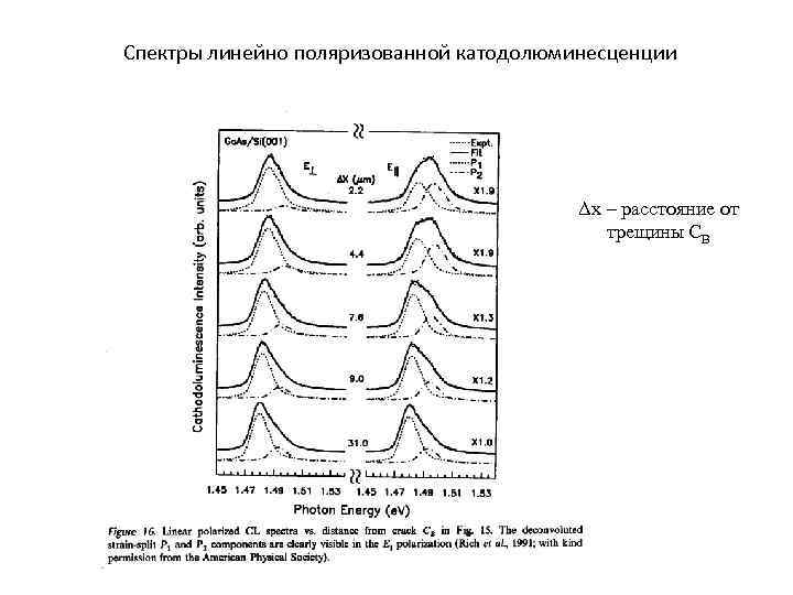 Спектры линейно поляризованной катодолюминесценции Δх – расстояние от трещины СВ 