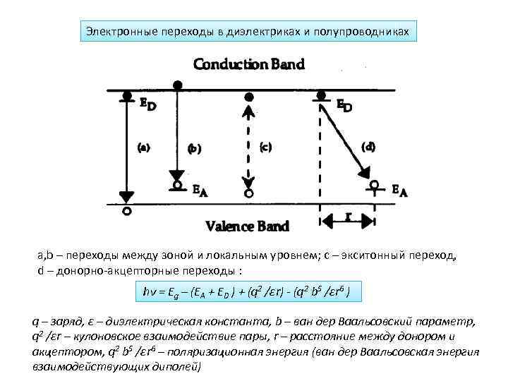 Электронные переходы в диэлектриках и полупроводниках а, b – переходы между зоной и локальным