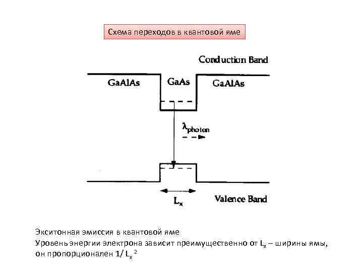 Схема переходов в квантовой яме Экситонная эмиссия в квантовой яме Уровень энергии электрона зависит