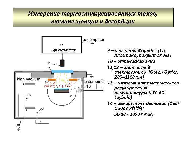 Измерение термостимулированных токов, люминесценции и десорбции spectrometer 9 – пластина Фарадея (Cu пластина, покрытая