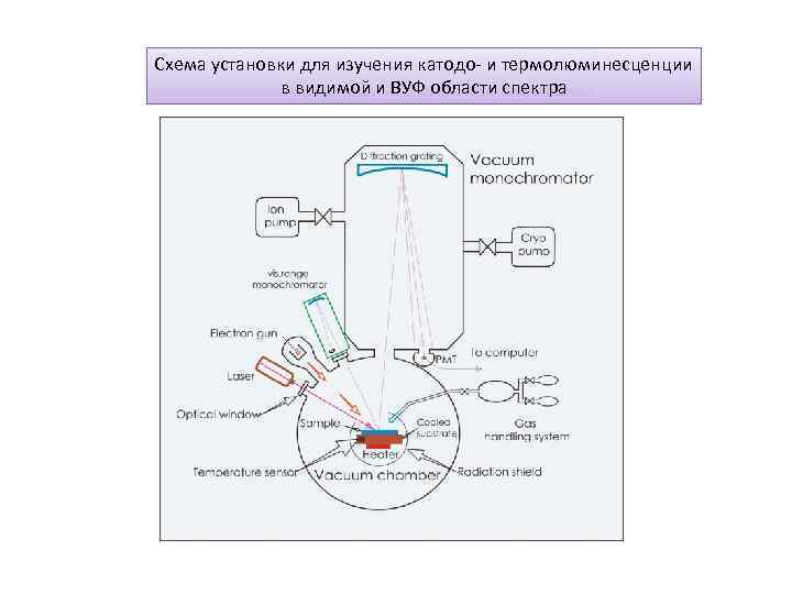 Схема установки для изучения катодо- и термолюминесценции в видимой и ВУФ области спектра 