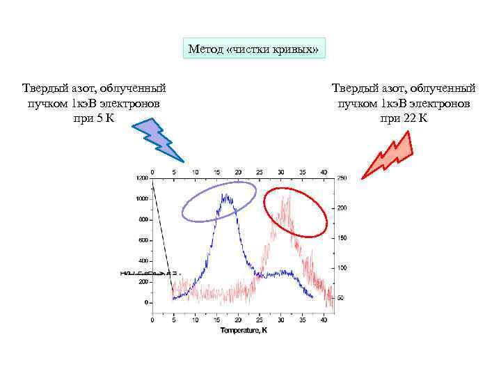 Метод «чистки кривых» Твердый азот, облученный пучком 1 кэ. В электронов при 5 К