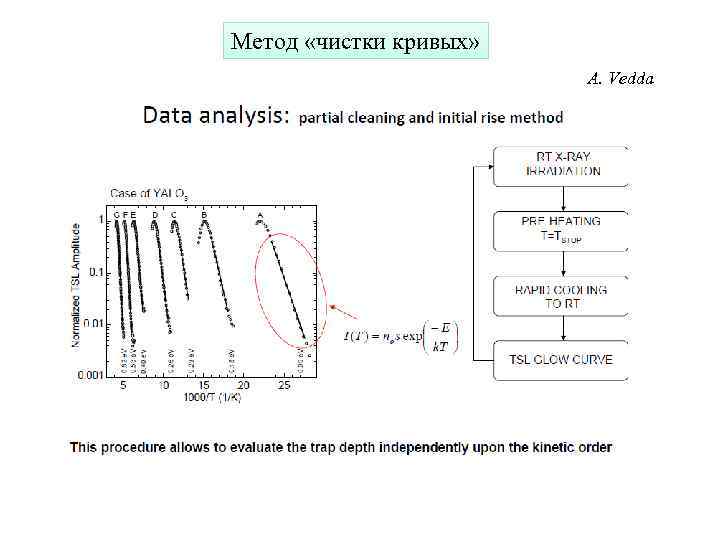 Метод «чистки кривых» A. Vedda 