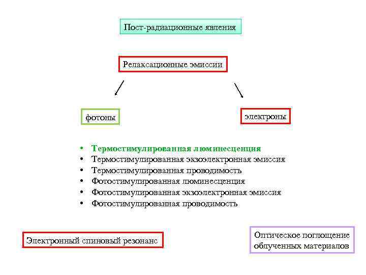 Пост-радиационные явления Релаксационные эмиссии фотоны • • • электроны Термостимулированная люминесценция Термостимулированная экзоэлектронная эмиссия