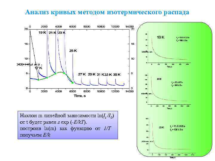 Анализ кривых методом изотермического распада Наклон m линейной зависимости ln(It /I 0) от t