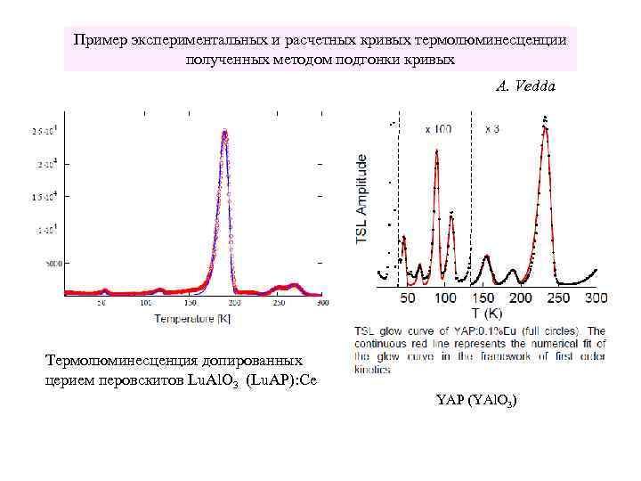 Пример экспериментальных и расчетных кривых термолюминесценции полученных методом подгонки кривых A. Vedda Термолюминесценция допированных