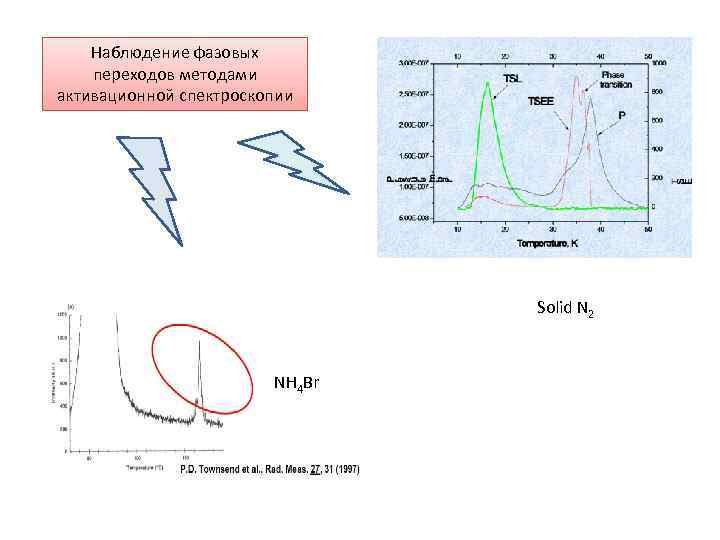 Наблюдение фазовых переходов методами активационной спектроскопии Solid N 2 NH 4 Br 