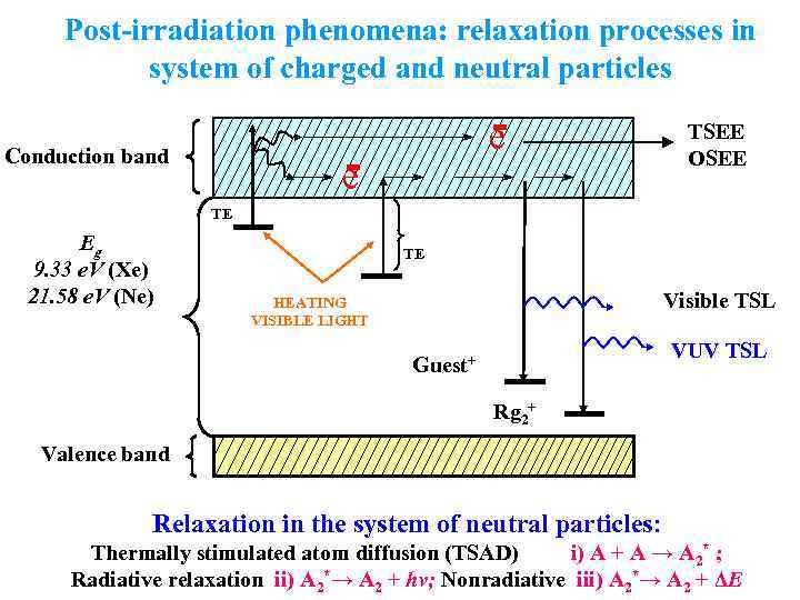 Post-irradiation phenomena: relaxation processes in system of charged and neutral particles Conduction band e