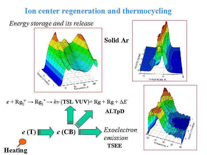 Ion center regeneration and thermocycling Energy storage and its release Solid Ar e +