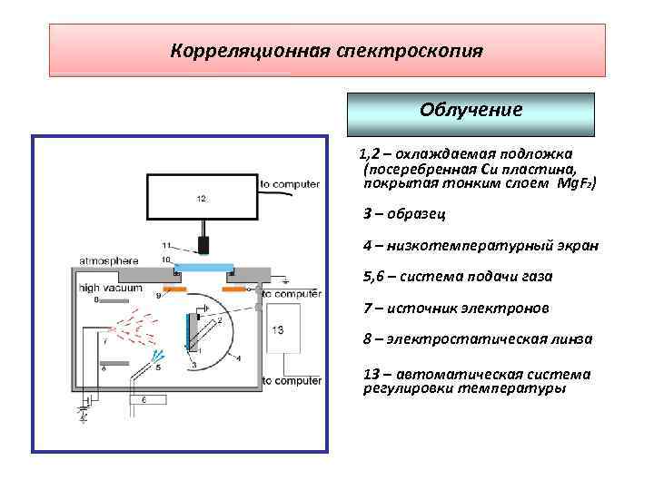 Корреляционная спектроскопия Облучение 1, 2 – охлаждаемая подложка (посеребренная Cu пластина, покрытая тонким слоем