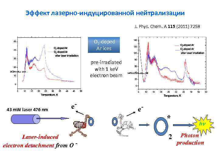 Эффект лазерно-индуцированной нейтрализации J. Phys. Chem. A 115 (2011) 7258 O 2 -doped Ar