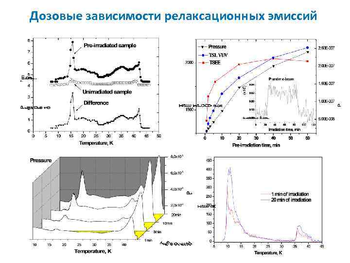 Дозовые зависимости релаксационных эмиссий 