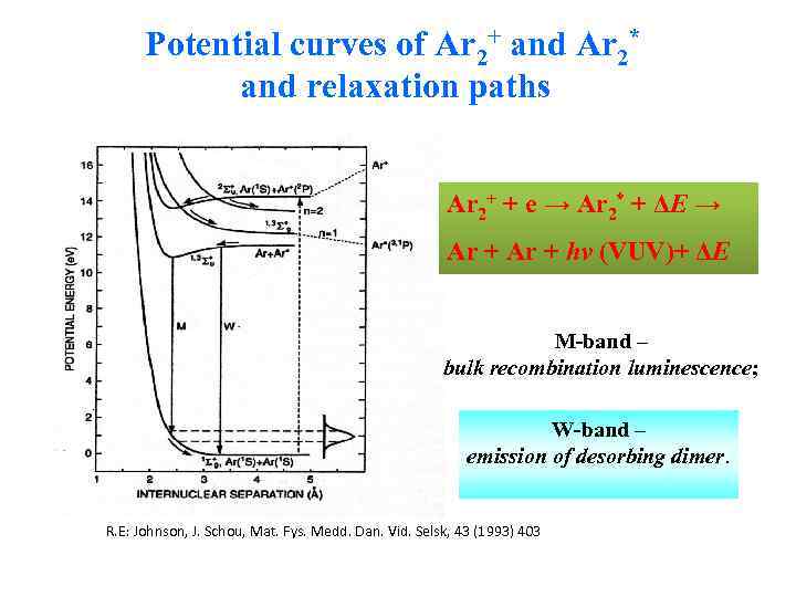 Potential curves of Ar 2+ and Ar 2* and relaxation paths Ar 2+ +