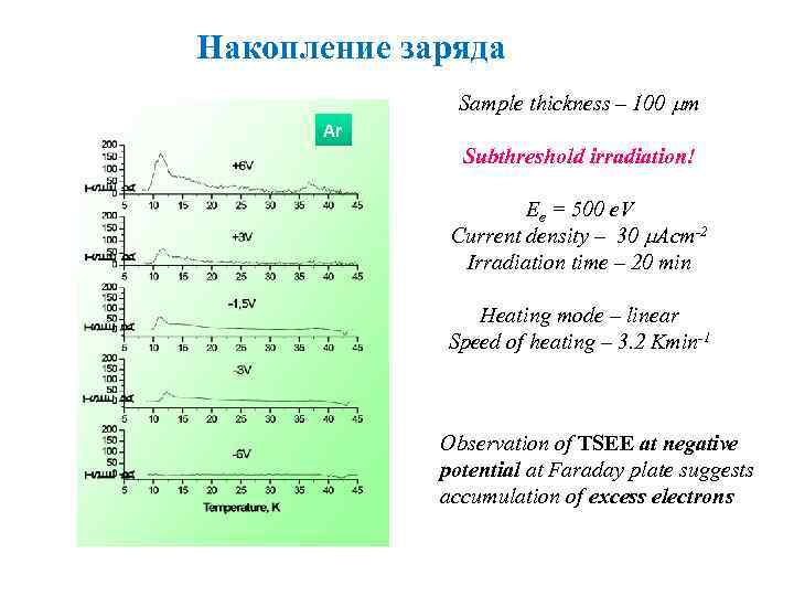 Накопление заряда Sample thickness – 100 m Ar Subthreshold irradiation! Ee = 500 e.