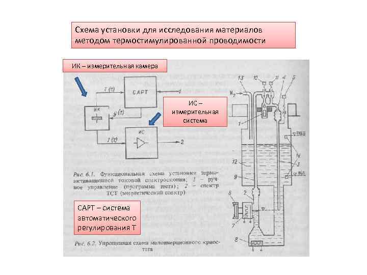 Схема установки для исследования материалов методом термостимулированной проводимости ИК – измерительная камера ИС –