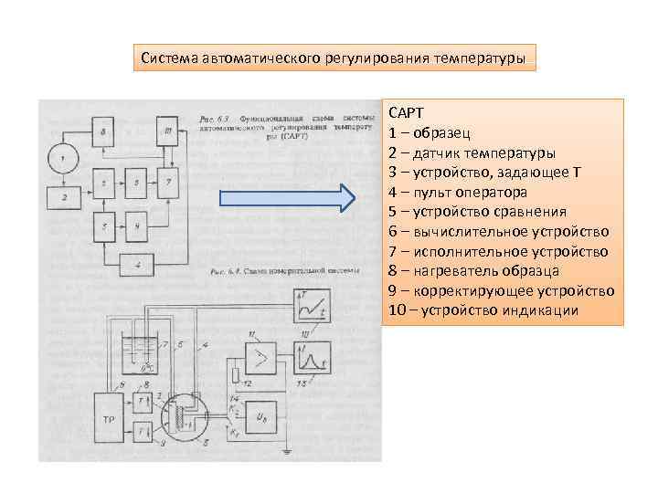 Система автоматического регулирования температуры САРТ 1 – образец 2 – датчик температуры 3 –