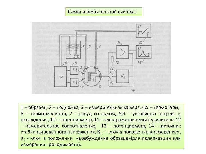 Схема измерительной системы 1 – образец, 2 – подложка, 3 – измерительная камера, 4,