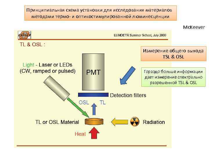 Принципиальная схема установки для исследования материалов методами термо- и оптикостимулированной люминесценции Mc. Keever Измерение