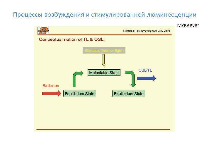Процессы возбуждения и стимулированной люминесценции Mc. Keever 
