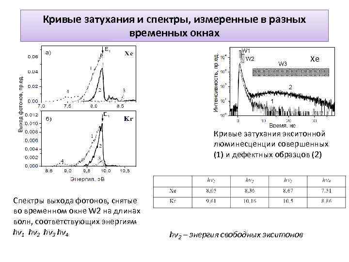 Кривые затухания и спектры, измеренные в разных временных окнах Xe Кривые затухания экситонной люминесценции