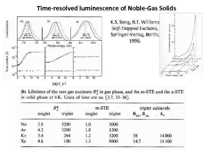 Time-resolved luminescence of Noble-Gas Solids K. S. Song, R. T. Williams Self-Trapped Excitons, Springer-Verlag,