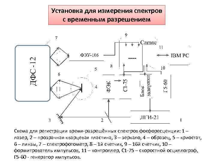 Установка для измерения спектров с временным разрешением Схема для регистрации время-разрешённых спектров фосфоресценции: 1