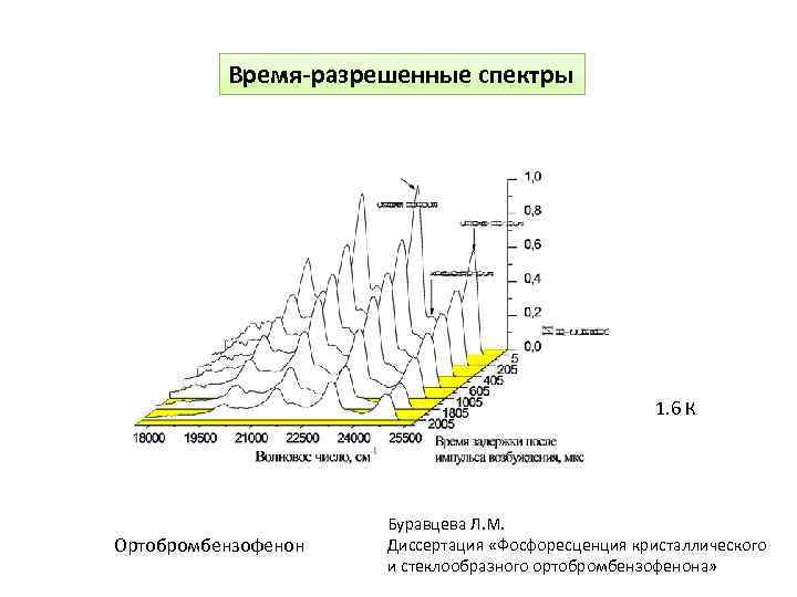 Время-разрешенные спектры 1. 6 К Ортобромбензофенон Буравцева Л. М. Диссертация «Фосфоресценция кристаллического и стеклообразного