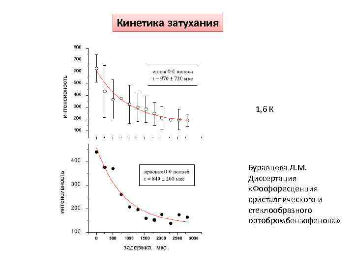 Кинетика затухания 1, 6 К Буравцева Л. М. Диссертация «Фосфоресценция кристаллического и стеклообразного ортобромбензофенона»