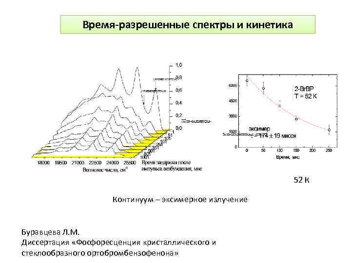 Время-разрешенные спектры и кинетика 52 К Континуум – эксимерное излучение Буравцева Л. М. Диссертация