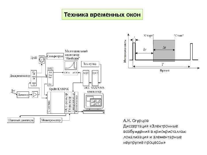 Техника временных окон А. Н. Огурцов Диссертация «Электронные возбуждения в криокристаллах: локализация и элементарные