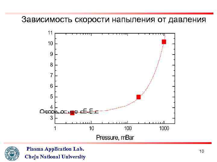 Зависимость скорости напыления от давления Plasma Application Lab. Cheju National University 10 