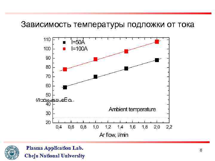 Зависимость температуры подложки от тока Plasma Application Lab. Cheju National University 6 