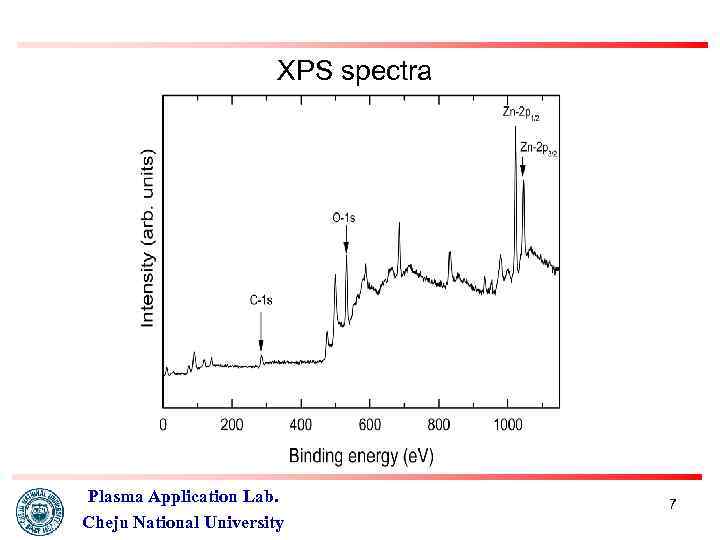XPS spectra Plasma Application Lab. Cheju National University 7 