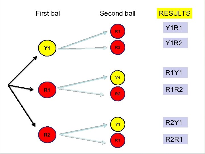 First ball Second ball R 1 Y 1 R 2 RESULTS Y 1 R