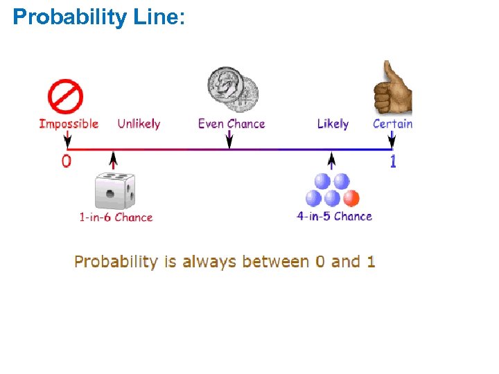 Probability Line: 