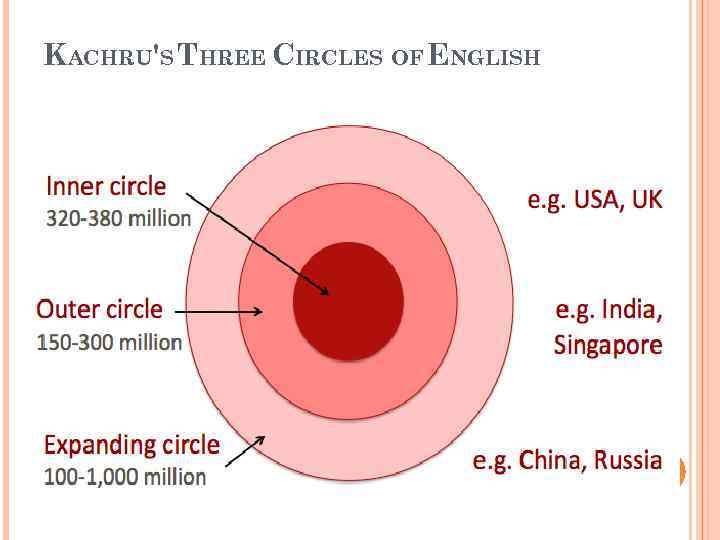 KACHRU'S THREE CIRCLES OF ENGLISH 