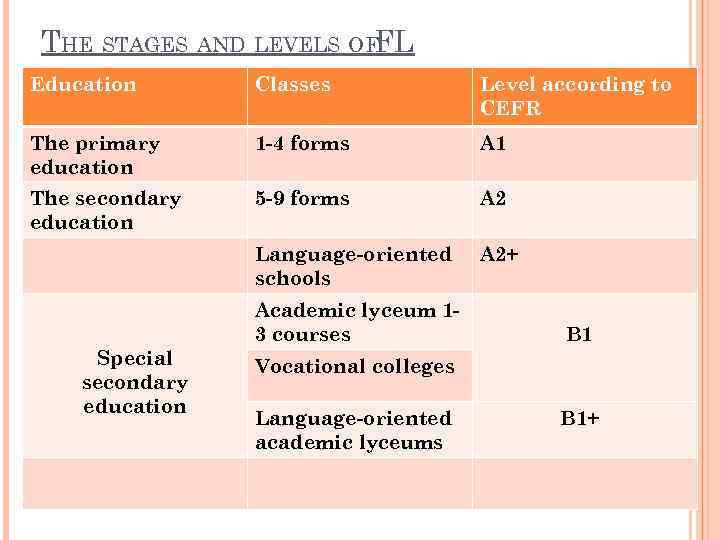 THE STAGES AND LEVELS OFFL Education Classes Level according to CEFR The primary education