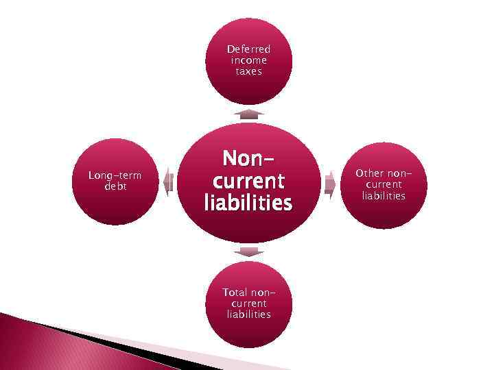 Deferred income taxes Long-term debt Noncurrent liabilities Total noncurrent liabilities Other noncurrent liabilities 