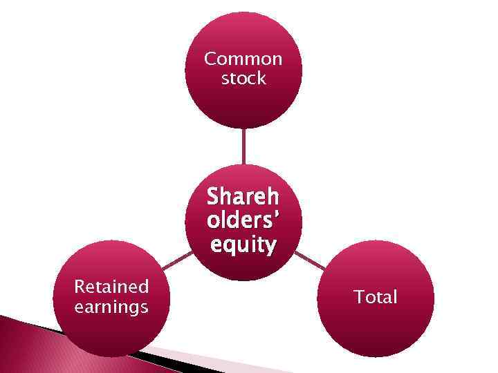 Common stock Shareh olders’ equity Retained earnings Total 