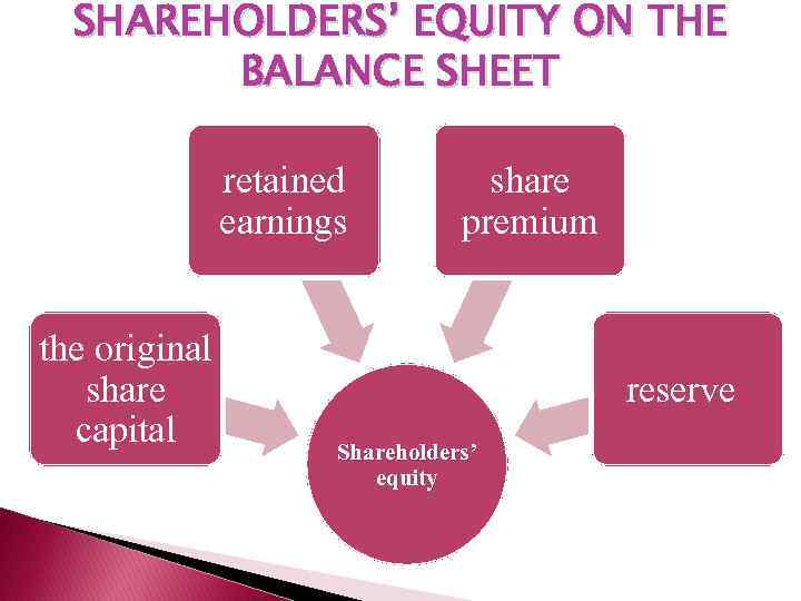 SHAREHOLDERS’ EQUITY ON THE BALANCE SHEET retained earnings the original share capital share premium