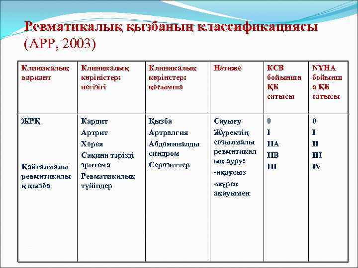 Ревматикалық артрит презентация