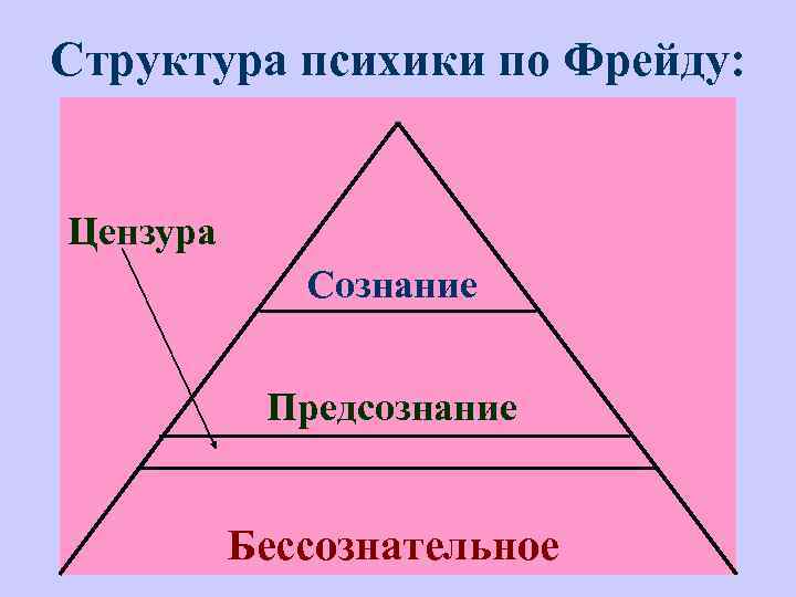 Структура психики схема