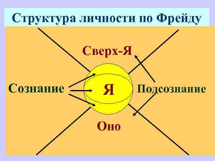 Структура личности по Фрейду Сверх-Я Сознание Я Оно Подсознание 