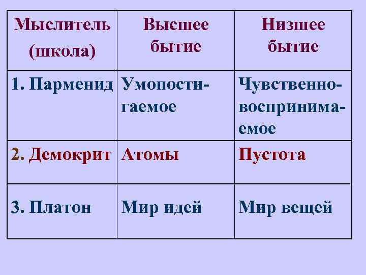 Мыслитель (школа) Высшее бытие 1. Парменид Умопостигаемое Низшее бытие 2. Демокрит Атомы Чувственновоспринимаемое Пустота