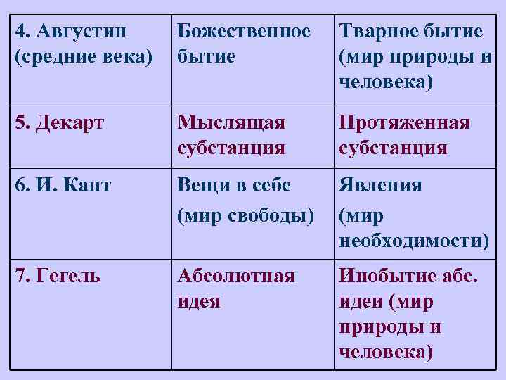 4. Августин (средние века) Божественное бытие Тварное бытие (мир природы и человека) 5. Декарт